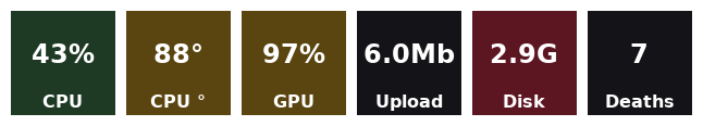 Six keys: CPU 43 percent in green, CPU temperature 88 degrees in amber, GPU 97 percent in amber, 6.0 megabits upload, 2.9 gigabytes of disk left in red, and a counter labelled Deaths at 7.